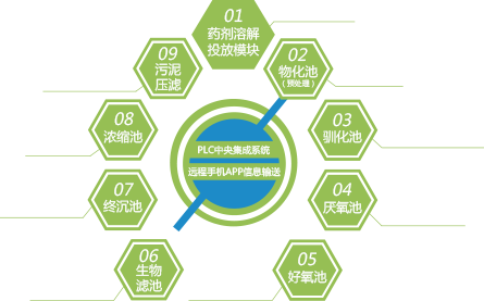 ﻿Sewage treatment automation control system