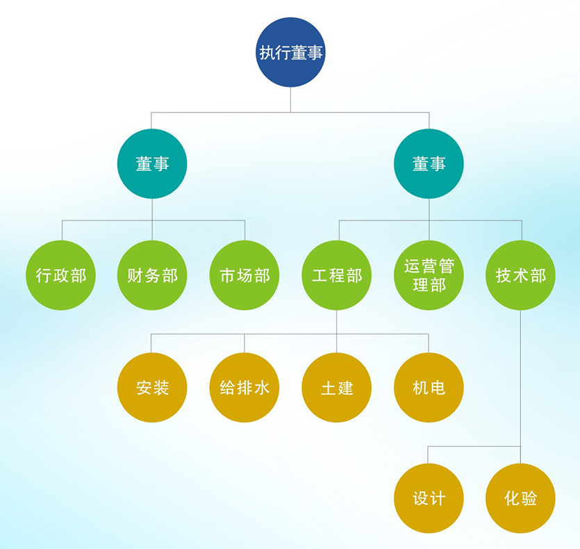 珠海国敖环保工程有限公司公司架构