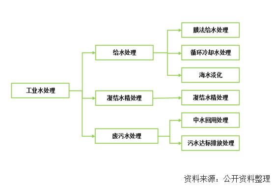 2019年我国工业废水处理开展现状