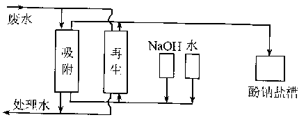 活性炭再生技术