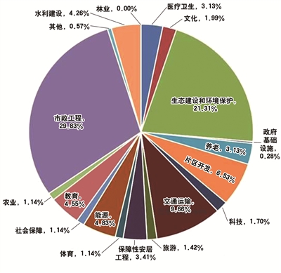 国敖分析2016年一季度 PPP效果大盘点