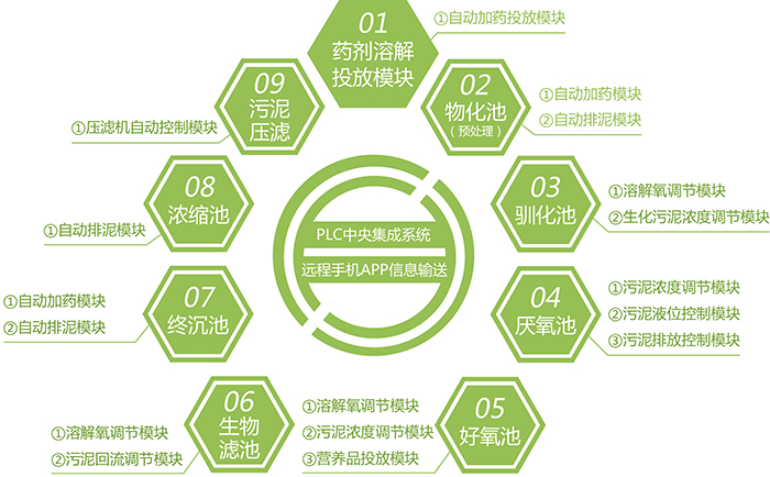 Sewage Treatment Automation Control System