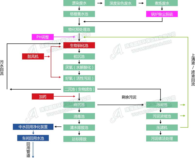 印染废水处理工艺