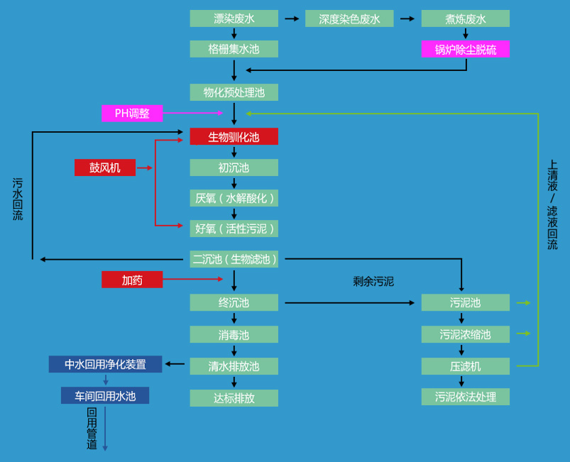 纺织印染废水处理工艺流程