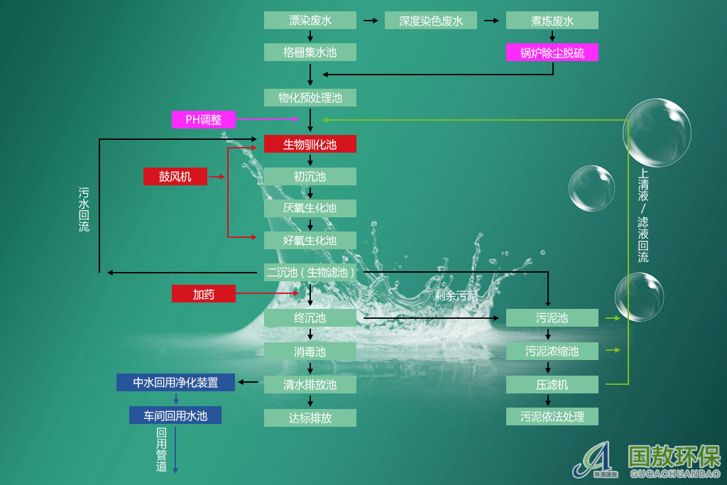 印染废水处理工艺