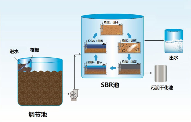 广东废水处理公司介绍SBR技术