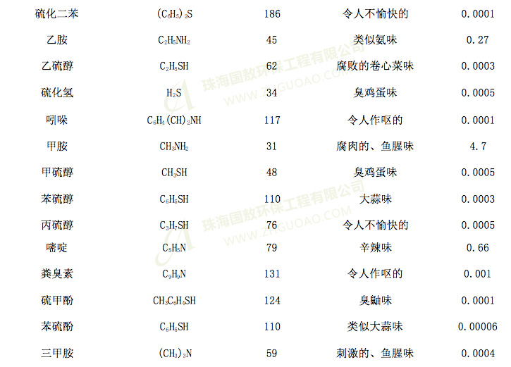 污水处理系统中产生臭气的物质