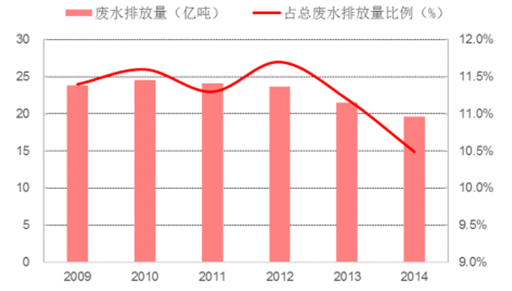 2017年我国印染废水处理现状及趋势预测