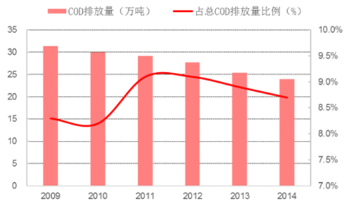 纺织印染 COD排放量