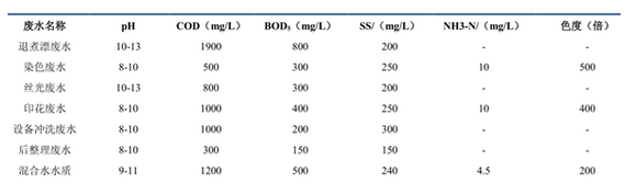 高档面料印染各加工过程废水污染排放情况