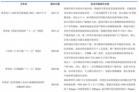 印染行业环保政策1