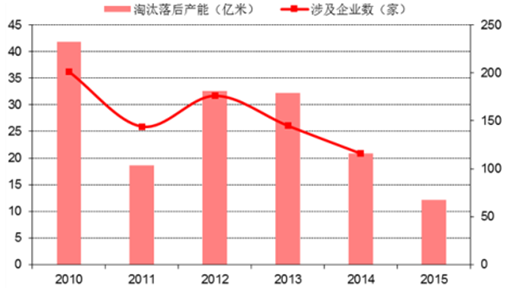 印染行业落后产能淘汰情况