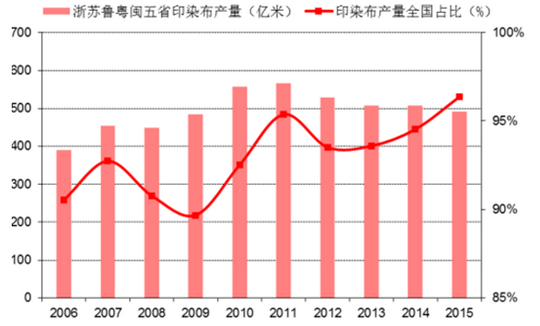 印染产业集中于沿海五省