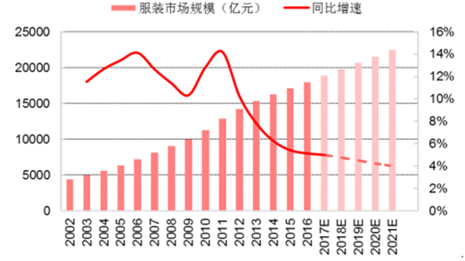 2002－2021年中国服装市场规模及同比增速