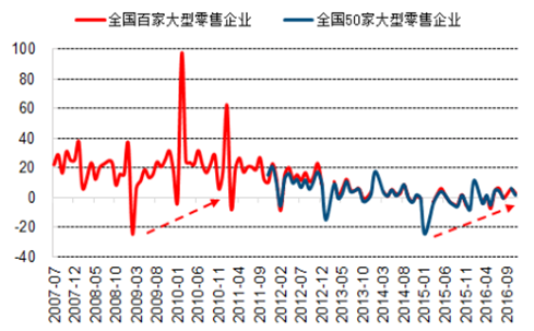  2007－2016年服装类零售额