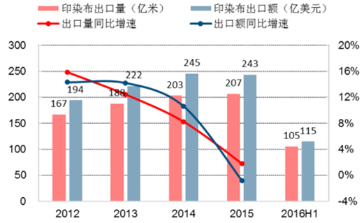 印染布出口情况