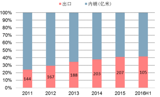  印染行业出口占比