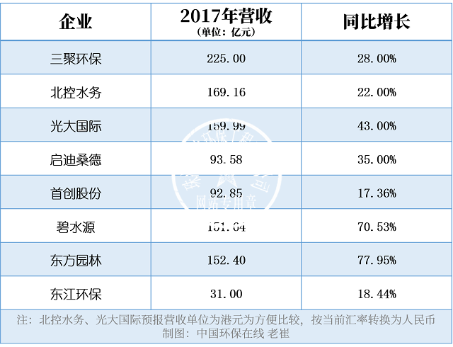 2017年大获丰收 环保行业企业2018年趋势探秘