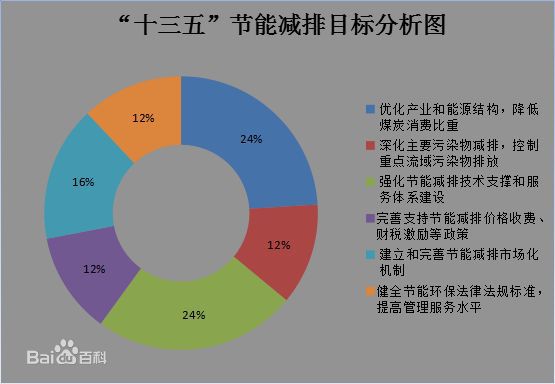 国务院关于印发“十三五”节能减排  综合工作方案的通知