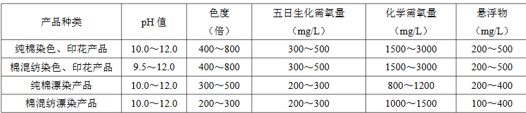 各类纺织染整废水水质参考表（汇总）