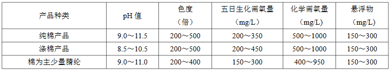 针织棉及棉混纺织物染整废水水质