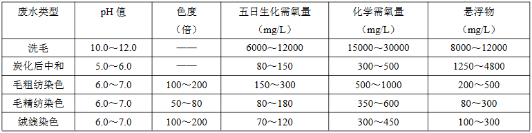 毛纺织染整废水水质