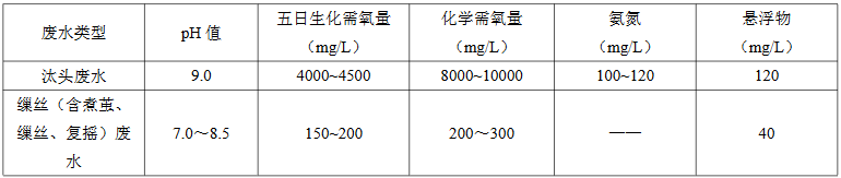 缫丝废水水质