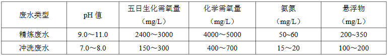 绢纺精练废水水质