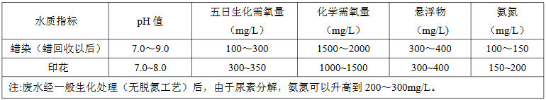 蜡染、印花废水水质