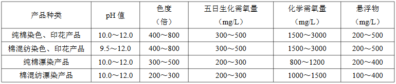 机织棉及棉混纺织物染整废水水质