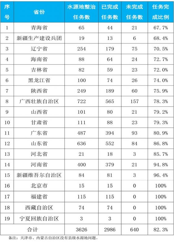 2019年县级水源地环境问题整治工作情况