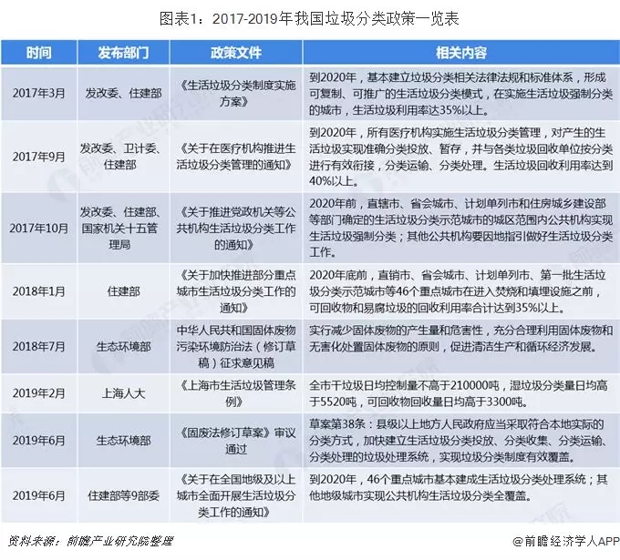 中国垃圾分类产业发展现状与市场趋势